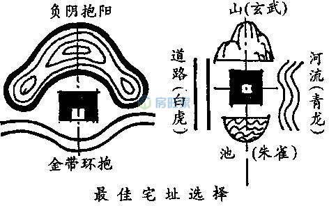 宅址选择参考