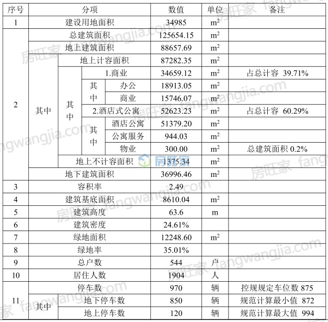 晨晖玺樾指标数据